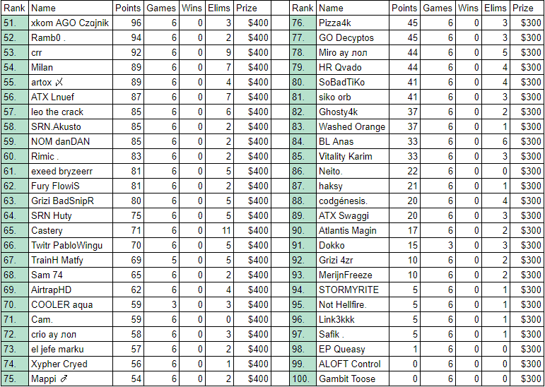 Fortnite Europe August DreamHack Online Open Final Results with the 51-100th player names and their winnings