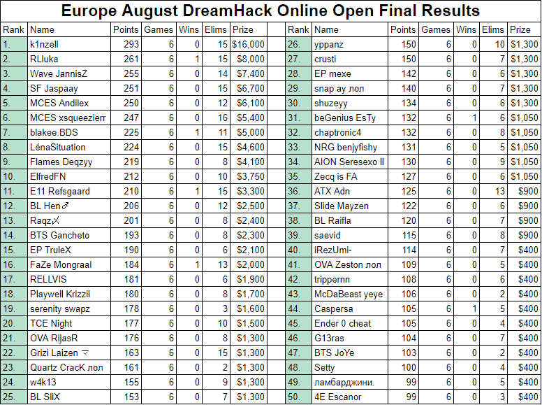 Fortnite Europe August DreamHack Online Open Final Results with the top 50 player names and their winnings
