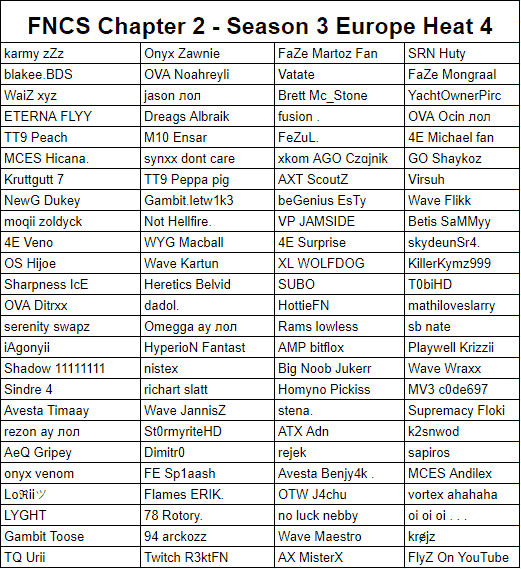 A list of competitors for the European Fortnite Champion Series (FNCS) Chapter 2 Season 3 Heat 4