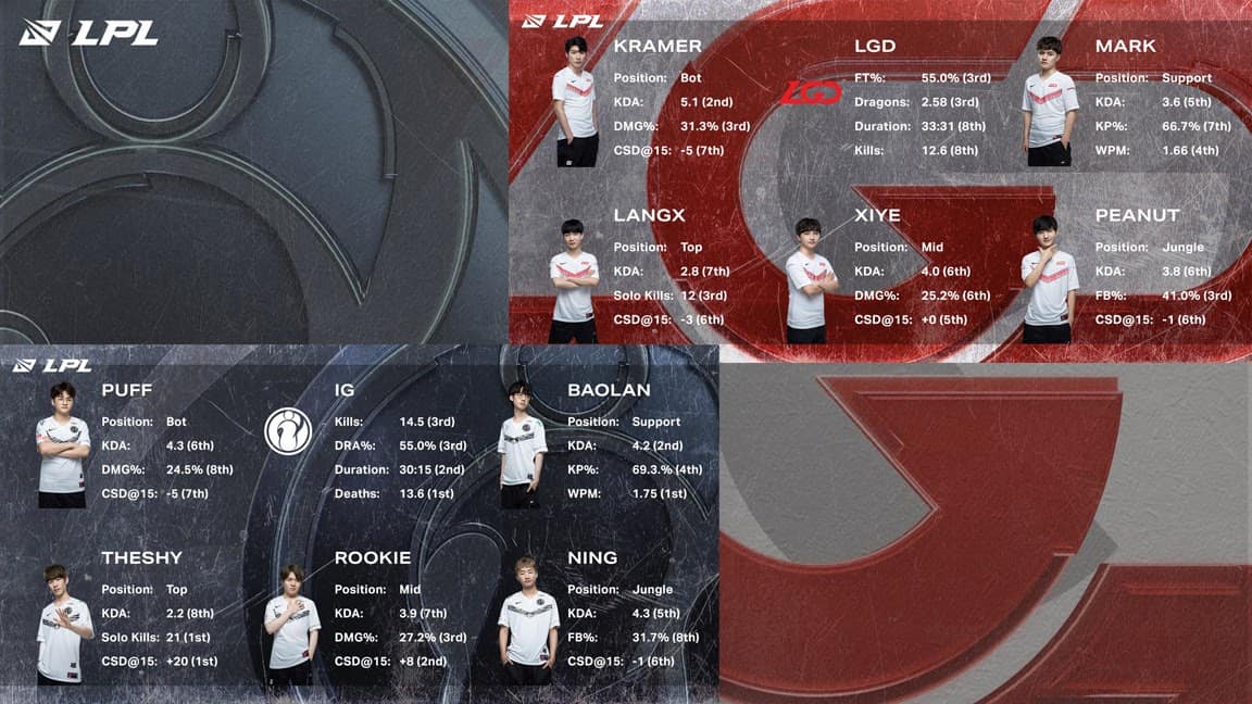 A graphic for IG and LGD, showcasing each player and their stats with the team logos as backgrounds