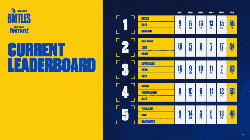 The Fortnite Ninja Battles leaderboard with the trios occupying spots 1-5 and their stats