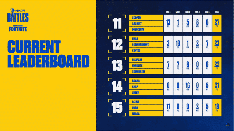 The Fortnite Ninja Battles leaderboard with the trios occupying spots 11-15 and their stats