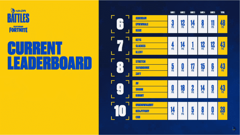The Fortnite Ninja Battles leaderboard with the trios occupying spots 6-10 and their stats