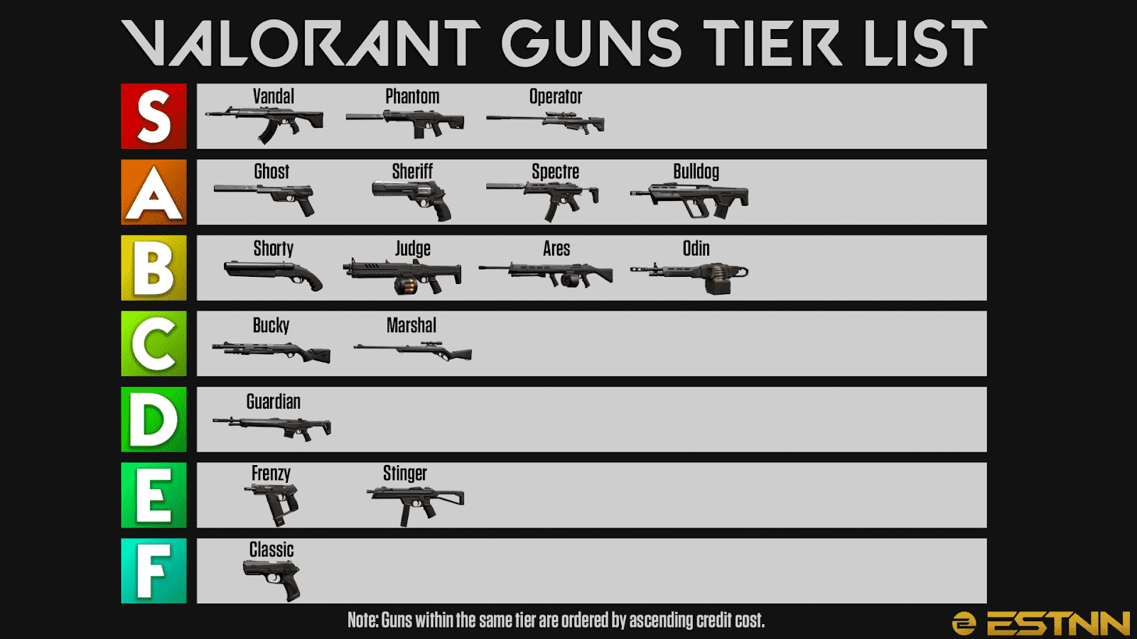 The different guns available in Valorant. Ordered by their rank in the tier list, beginning with the Vandal, Phantom and Operator at S-tier and ending with the Classic in f-tier