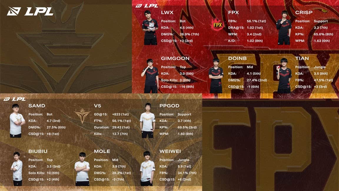 A graphic for FPX and V5, showcasing each player and their stats with the team logos as backgrounds