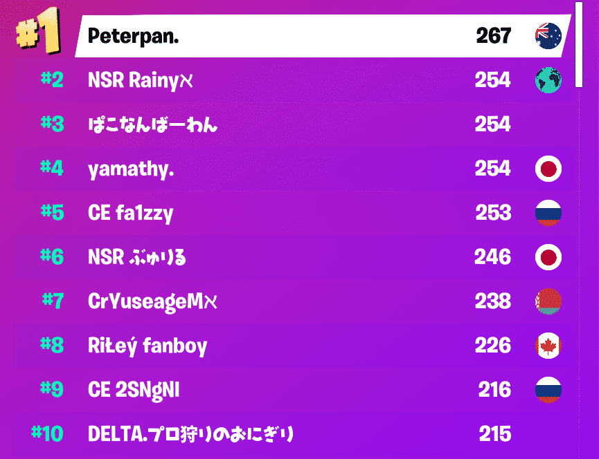 The final rankings for the Asia region, showing former world cup winner Peterpan in first place
