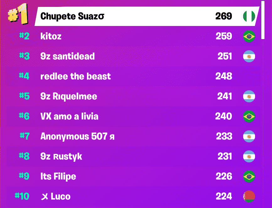 The rankings for Brazil showing Chupete Suazo in first place