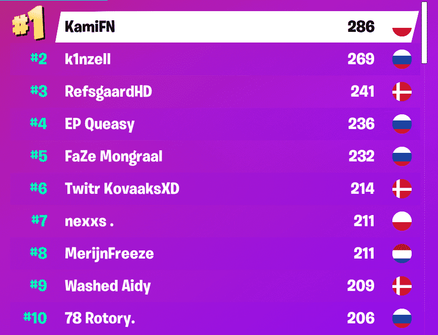 Rankings for Europe, showing KamiFN in first place