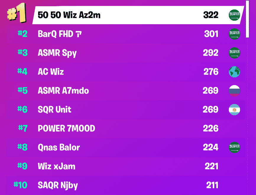 The final rankings for the Middle East, showing Az2m in first place