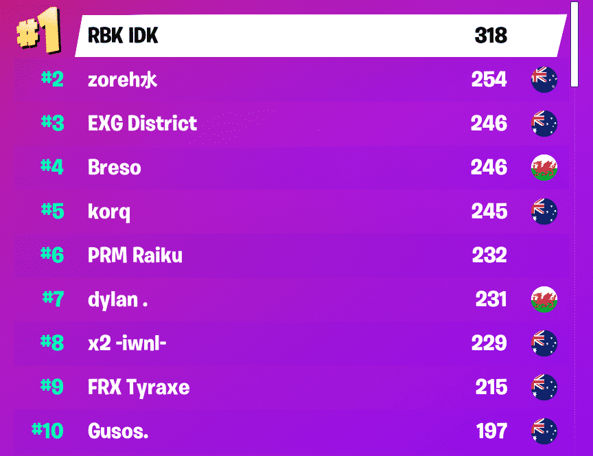 The rankings for Oceania showing RBK volx in first place