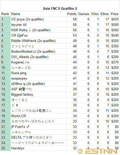 The final rankings of the top 25 players in Asia
