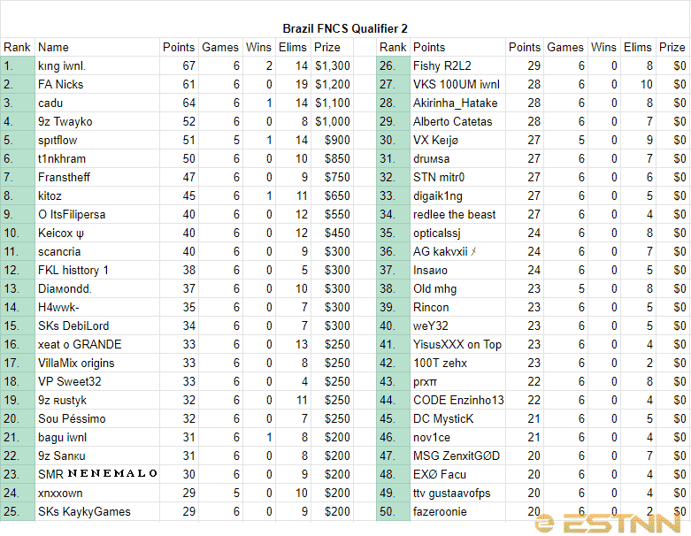 The final rankings of the top 50 players from Brazil
