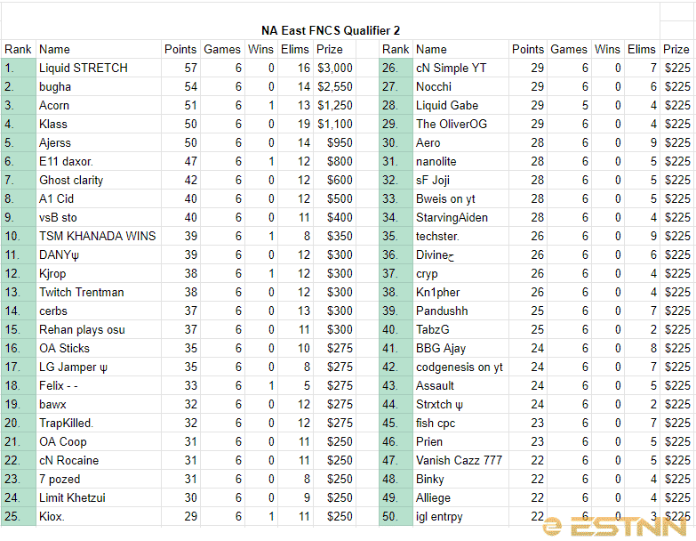 The final rankings of the top 50 players in the NA East region