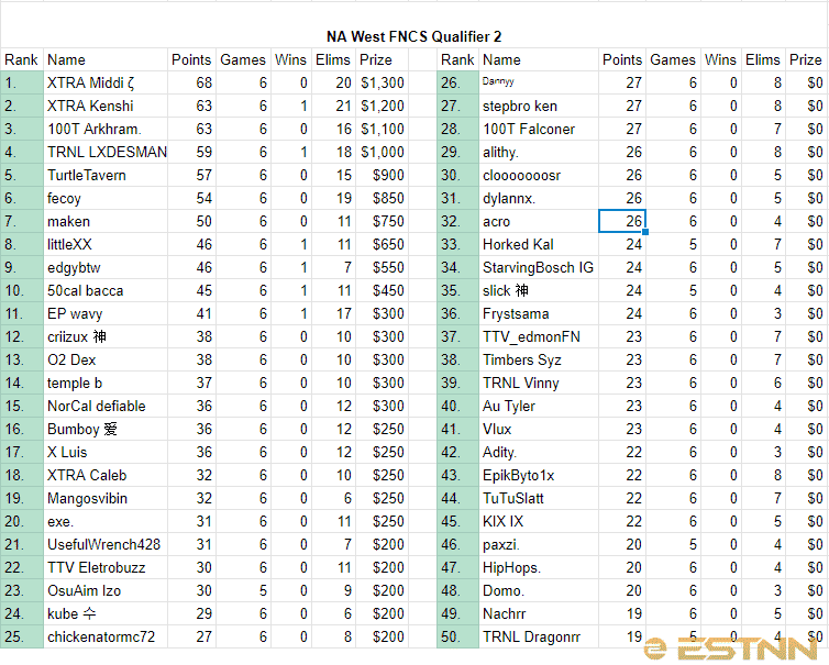 The final rankings of the top 50 players from the NA West region