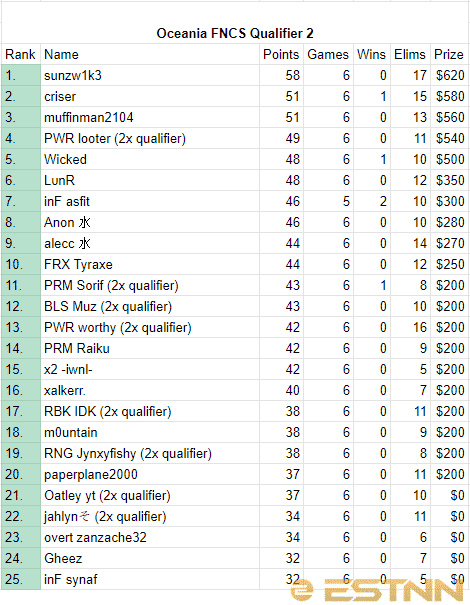 The final rankings of the top 25 players from the Oceania region