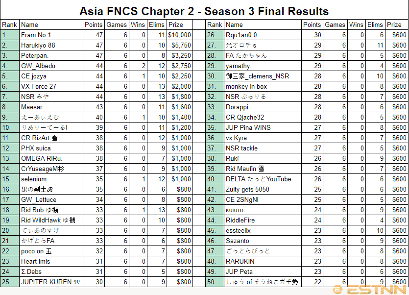 The full rankings for the Asia FNCS Season 3 Finals