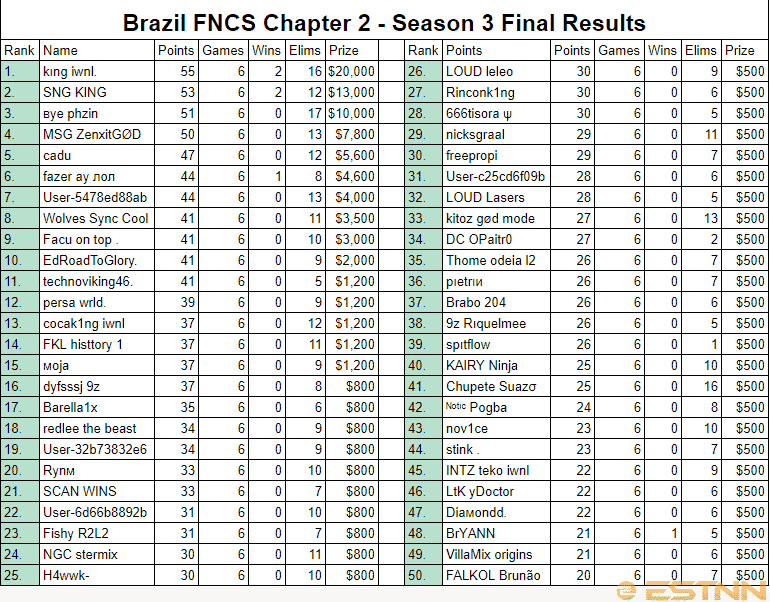 The full rankings for the Brazil region FNCS Season 3 Finals