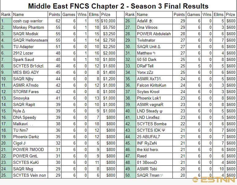 The full list of rankings for the Middle East finals