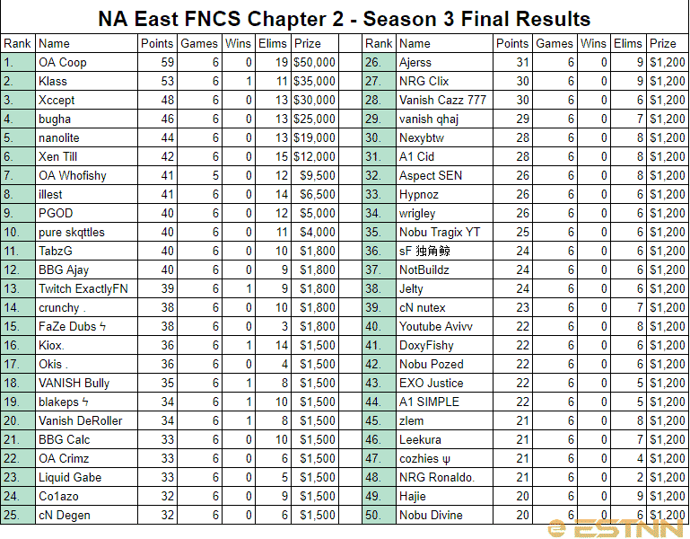 The full rankings for the NA East region of the FNCS Season 3 Finals