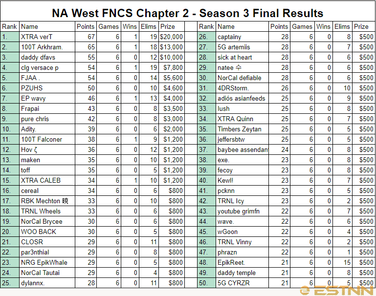 The full rankings for the NA West FNCS Season 3 Finals