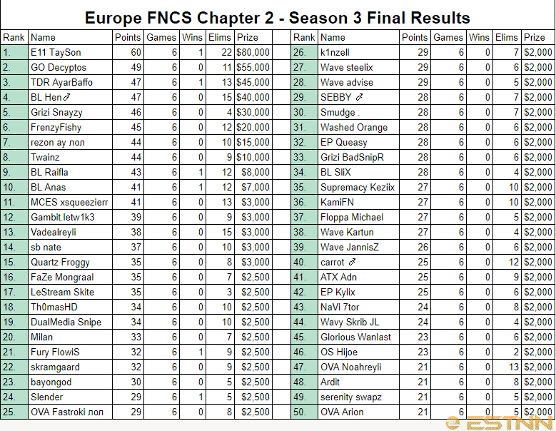 The full rankings for the Europe FNCS Season 3 Finals