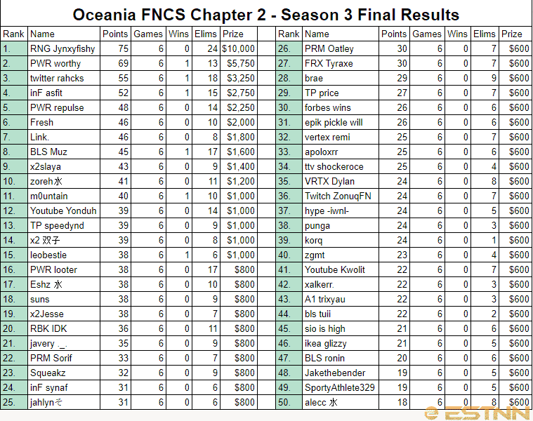 The full rankings for the Oceania FNCS Season 3 Finals