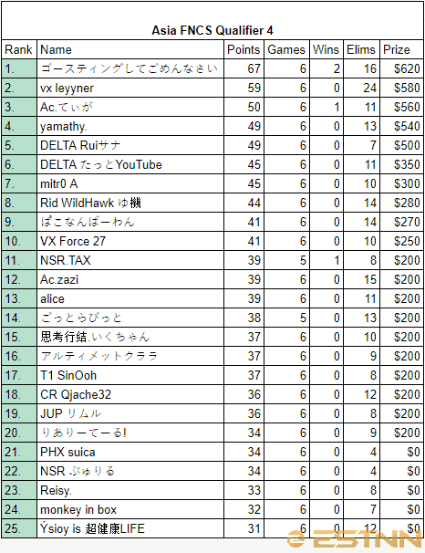 Full rankings of all players in the 4th FNCS Asia Qualifier