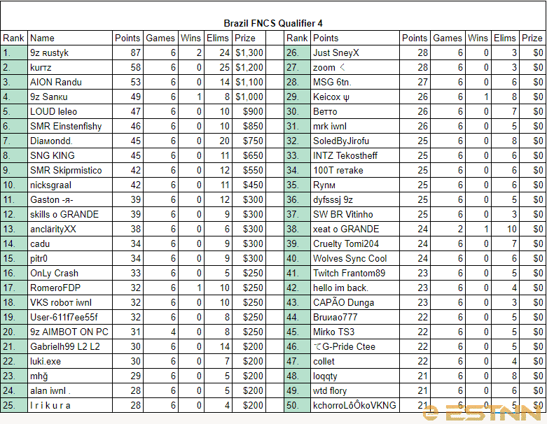 Full rankings of all players in the 4th FNCS Brazillian Qualifier