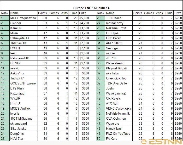 Full rankings of all players in the 4th FNCS EU Qualifier