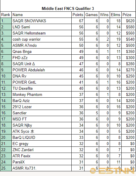 Full rankings of all players in the 4th FNCS Middle East Qualifier