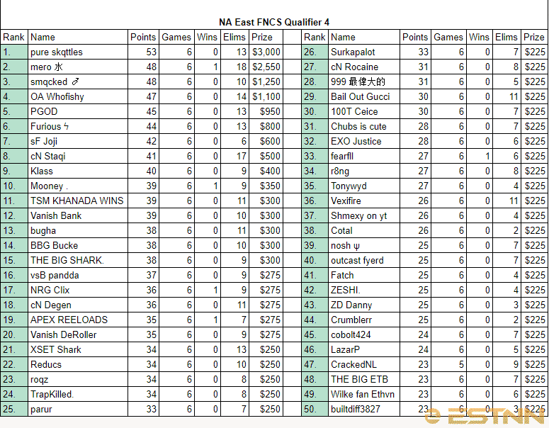 Full rankings of all players in the 4th FNCS NA East Qualifier