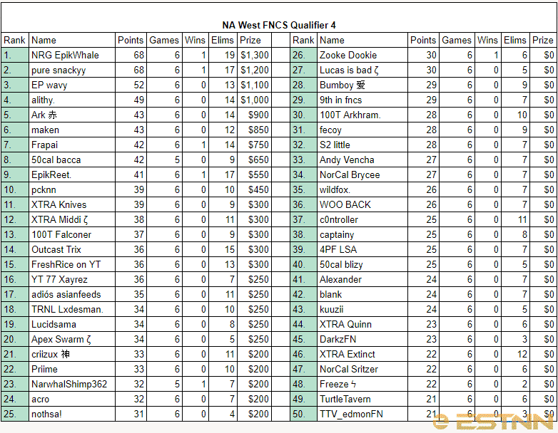 Full rankings of all players in the 4th FNCS NA West Qualifier
