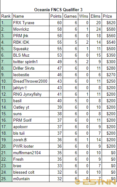 Full rankings of all players in the 3rd FNCS Oceania Qualifier