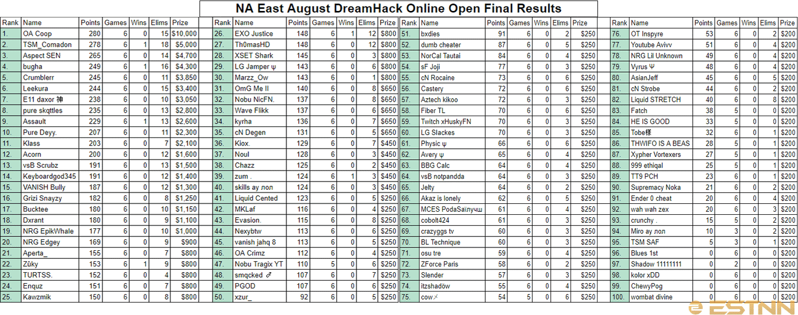 A spreadsheet showing the full 100 rankings of DreamHack's NA East Finals