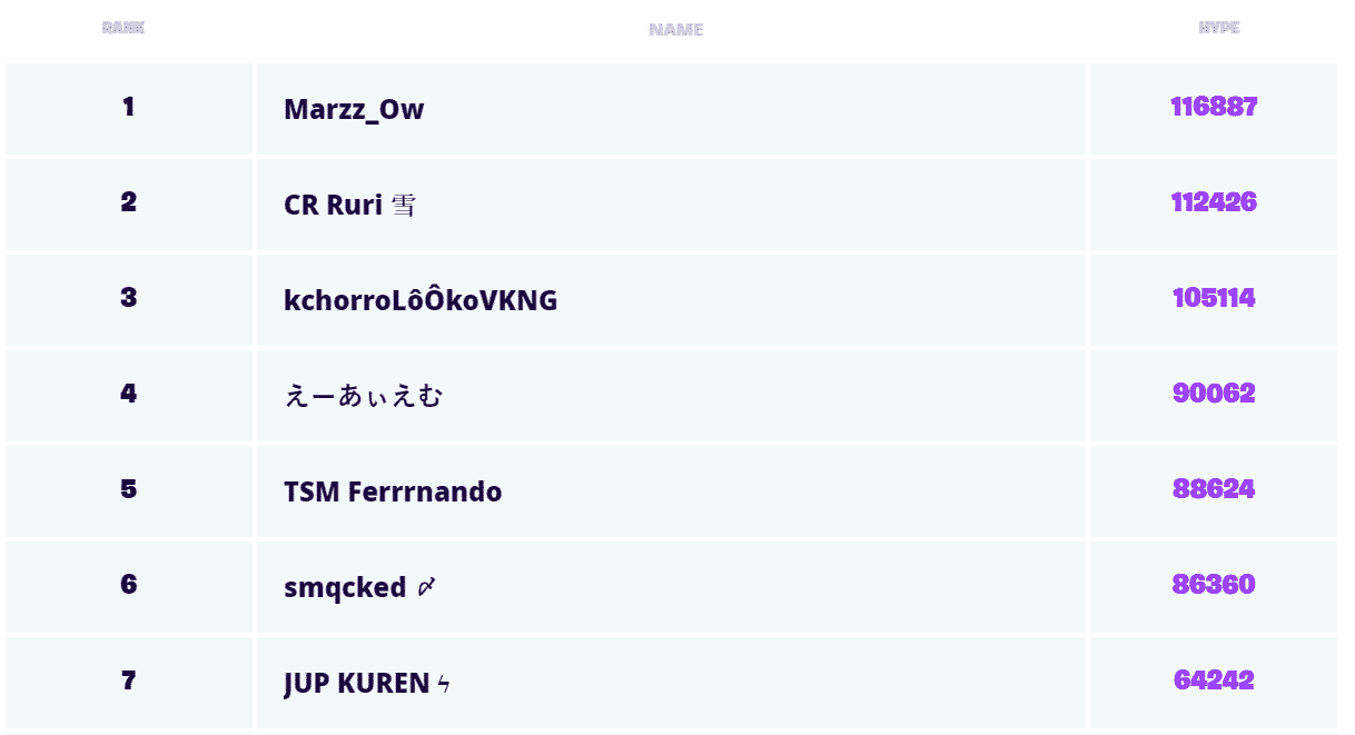 A snapshot of the worldwide Hype Leaderboard 