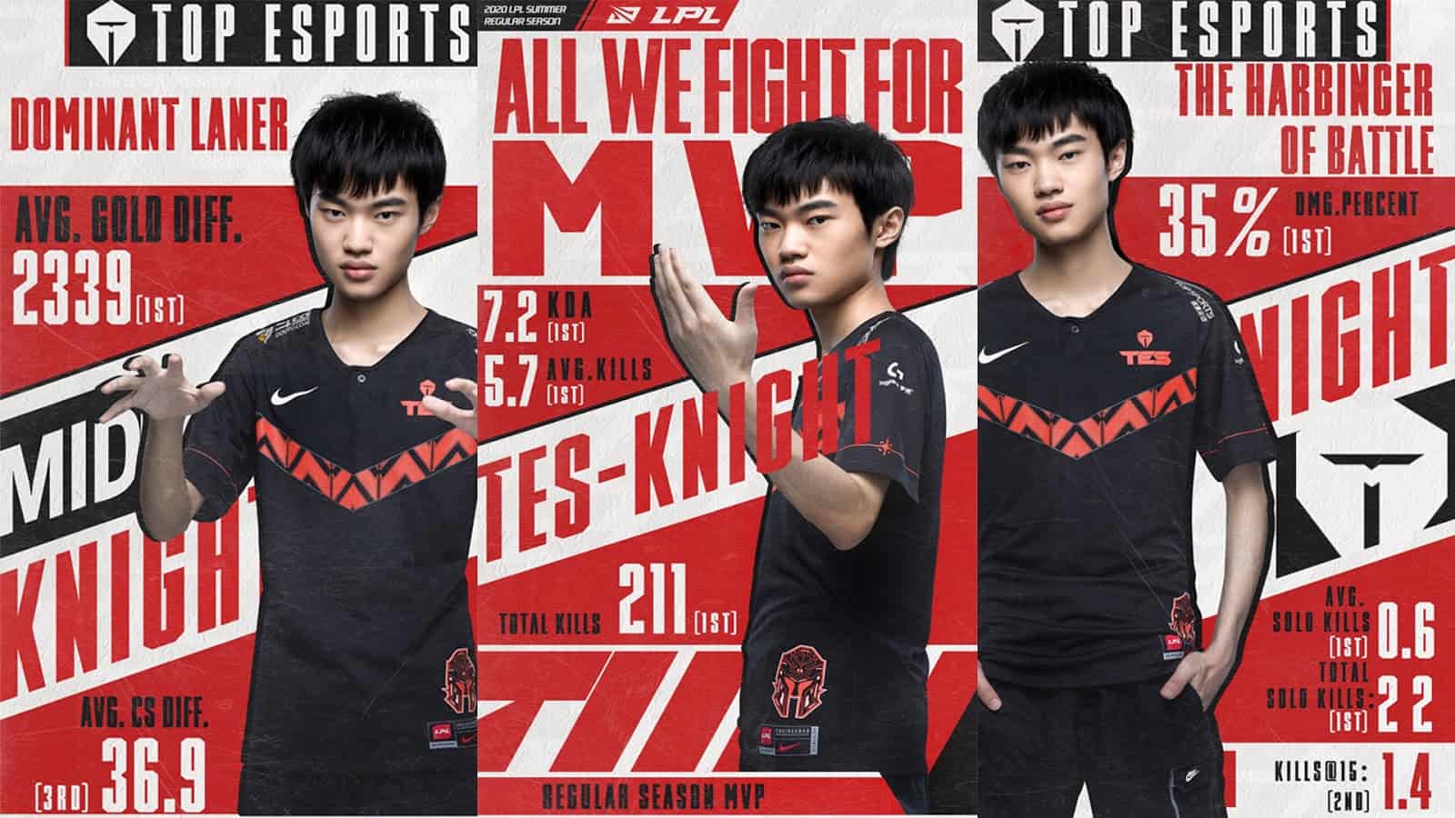 Zhou “knight” Ding of Top Esports stands, posing in 3 seperate panels. Behind him on each are stats and rankings from his season including his average gold difference, KDA and damage percents.
