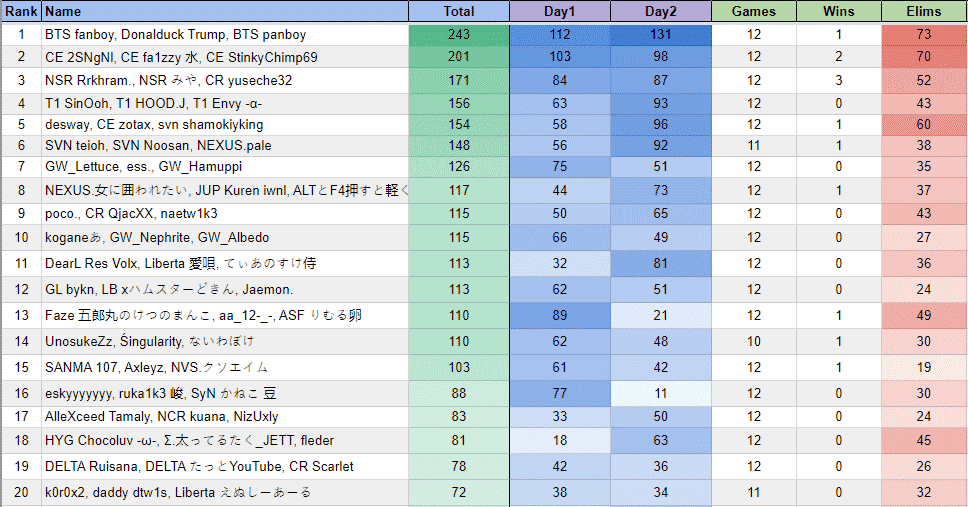 The top 20 players in Asia at the FNCS Season 4 Warmups, showing BTS fanboy, Donalduck Trump and BTS panboy in first place