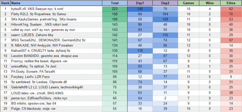 The top 20 players in South America at the FNCS Season 4 Warmups, showing 9z Rustyk, VKS Seeyun and k1ng in first place