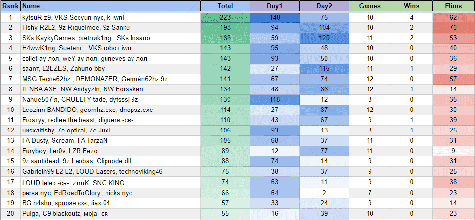 The top 20 players in South America at the FNCS Season 4 Warmups, showing 9z Rustyk, VKS Seeyun and k1ng in first place