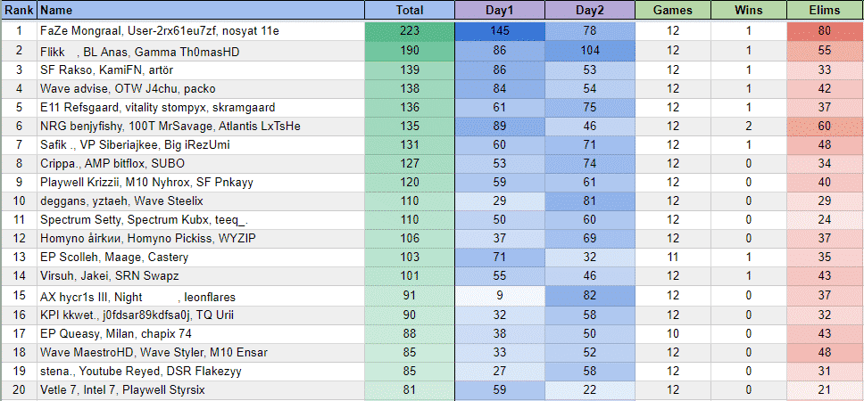 The top 20 players from EU in the FNCS Season 4 Warmups showing FaZe Mongraal, Liquid mitr0 and E11 TaySon in first place