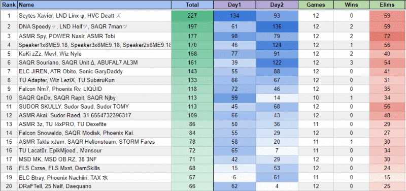 The top 20 players in the Middle East region at the FNCS Season 4 Warmups, showing Scytes Xavier, LND Linx and HVC Deatt in first place