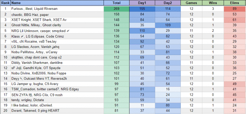 The top 20 players from NA East in the FNCS Season 4 Warmups showing Liquid Riversan, illest and Furious in first place