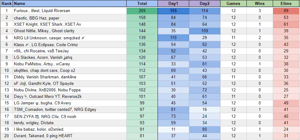 The top 20 players from NA East in the FNCS Season 4 Warmups showing Liquid Riversan, illest and Furious in first place