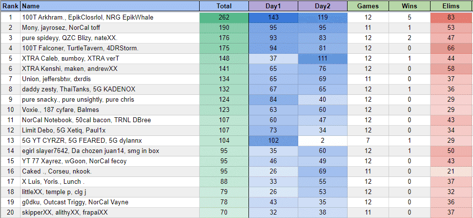 The top 20 players from NA West in the FNCS Season 4 Warmups showing 100T Arkhram and NRG EpikWhale substituted EpikClosrlol in first place