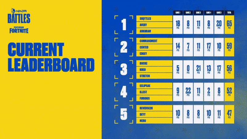 The top five trios in week four of Ninja Battles featuring Fortnite