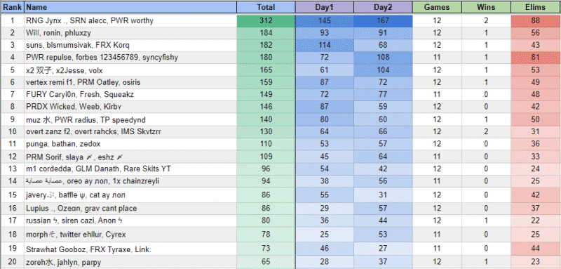 The top 20 players in Oceania at the FNCS Season 4 Warmups, showing RNG Jynx, SRN alecc and PWR worthy in first place