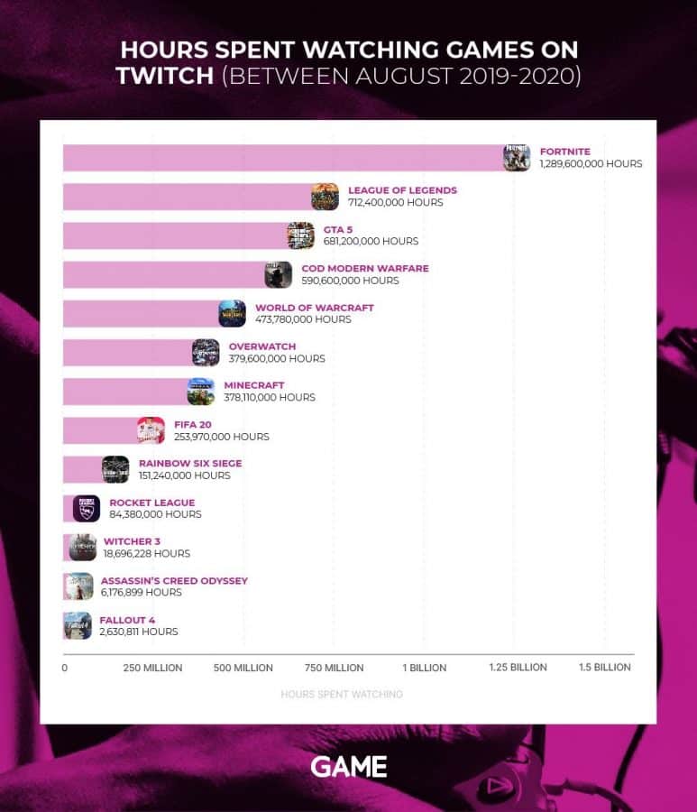 A purple graph with the title "Hours spent watching games on Twitch (between august 2019-2020" is shown with games such as Fortnite, League of Legends and GTA 5