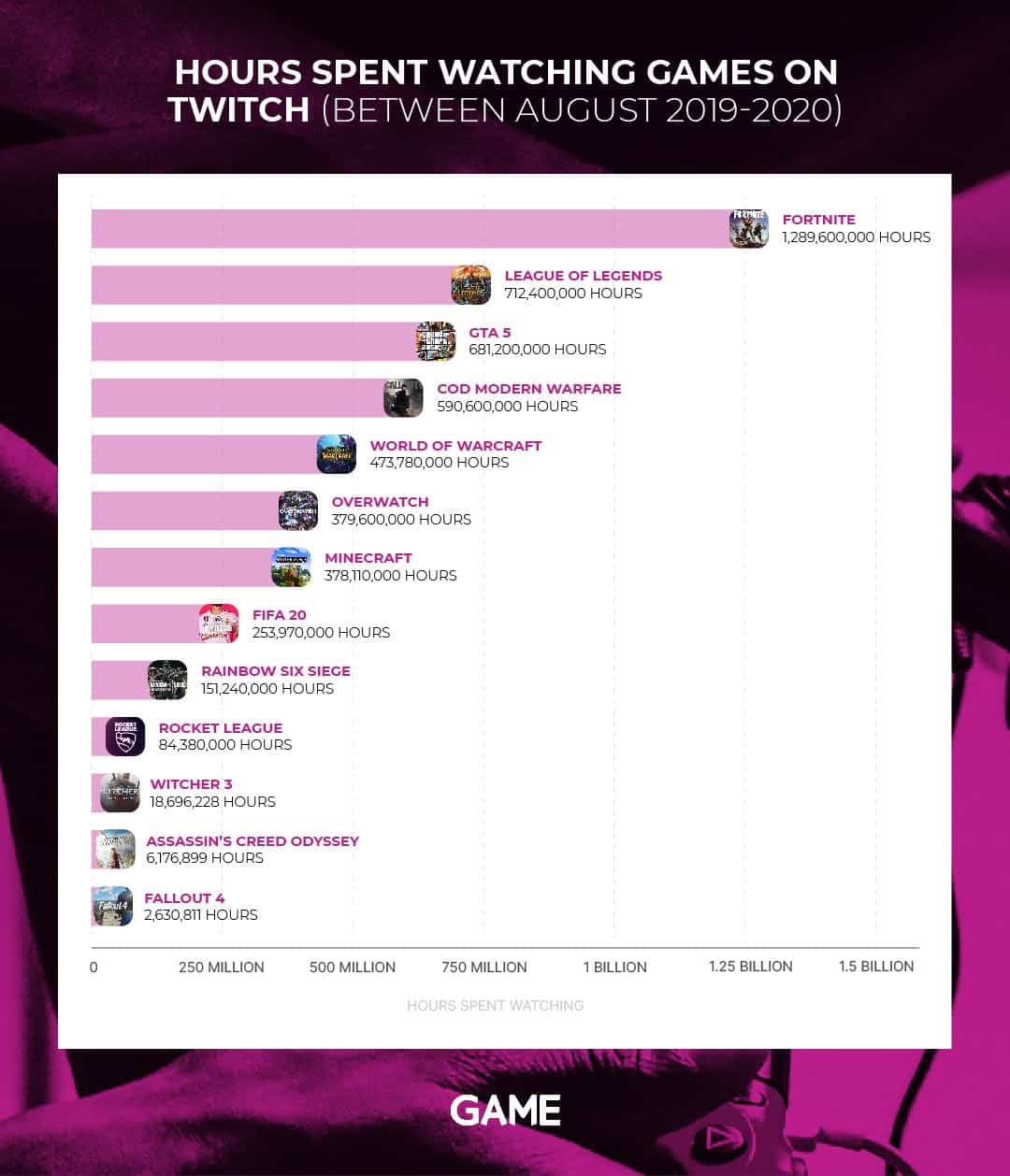A purple graph with the title "Hours spent watching games on Twitch (between august 2019-2020" is shown with games such as Fortnite, League of Legends and GTA 5