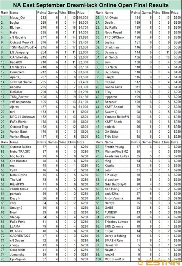 The final standings of the top 100 players in the September DreamHack NA East Open