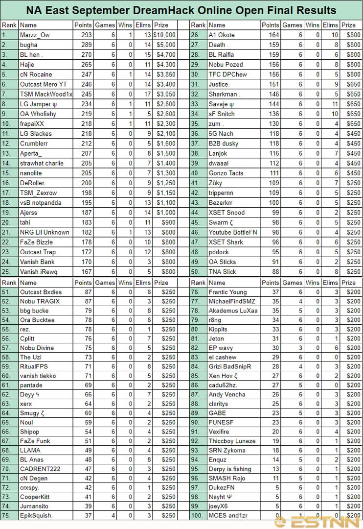 The final standings of the top 100 players in the September DreamHack NA East Open